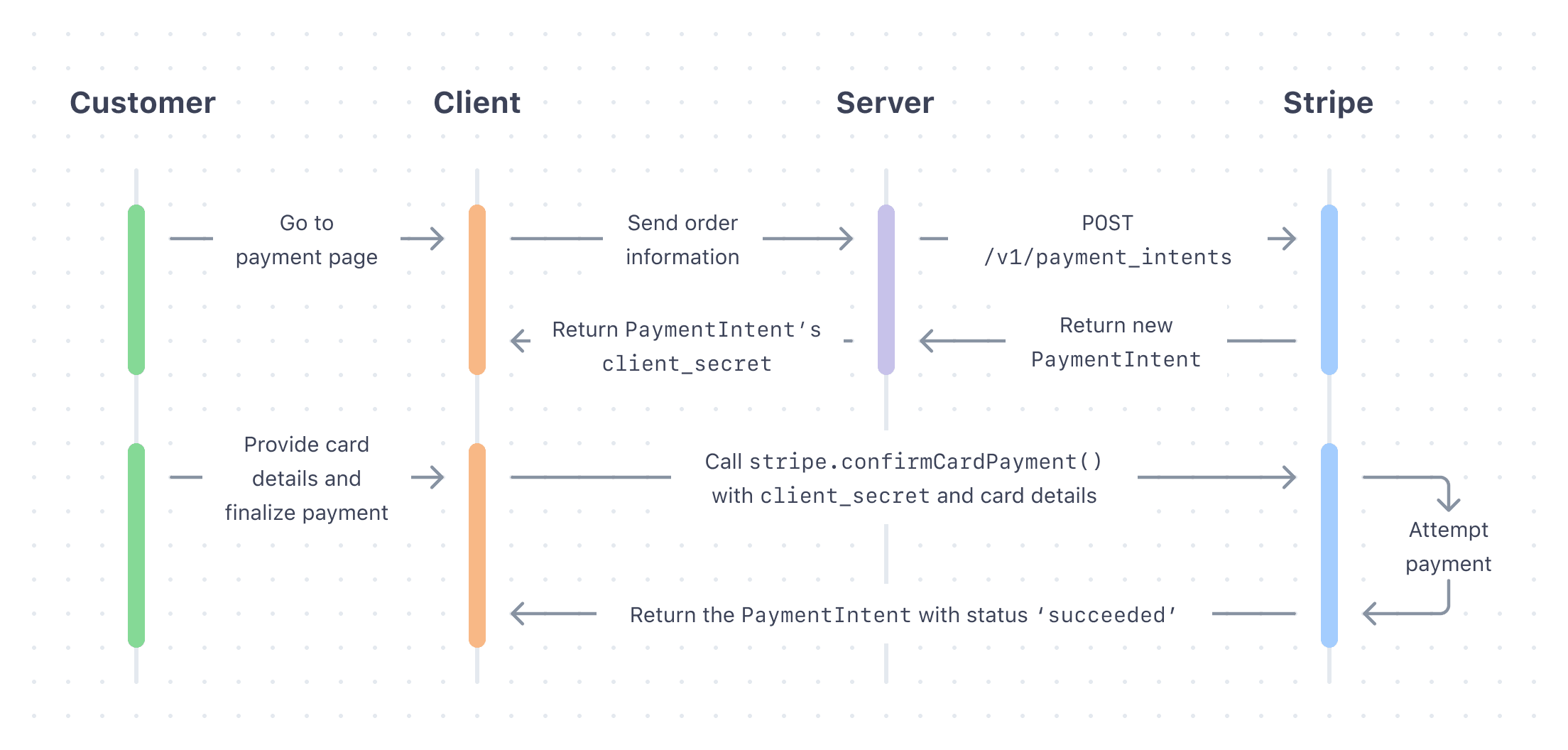 Payment Request Button