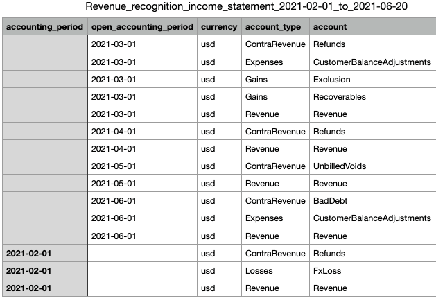 Gewinn- und Verlustrechnung mit manuellem Modus und letztem abgeschlossenen Abrechnungszeitraum (Februar 2021)