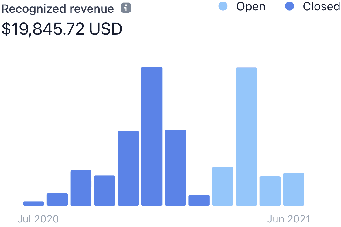 Revenue chart with manual mode and latest closed accounting period as February 2021