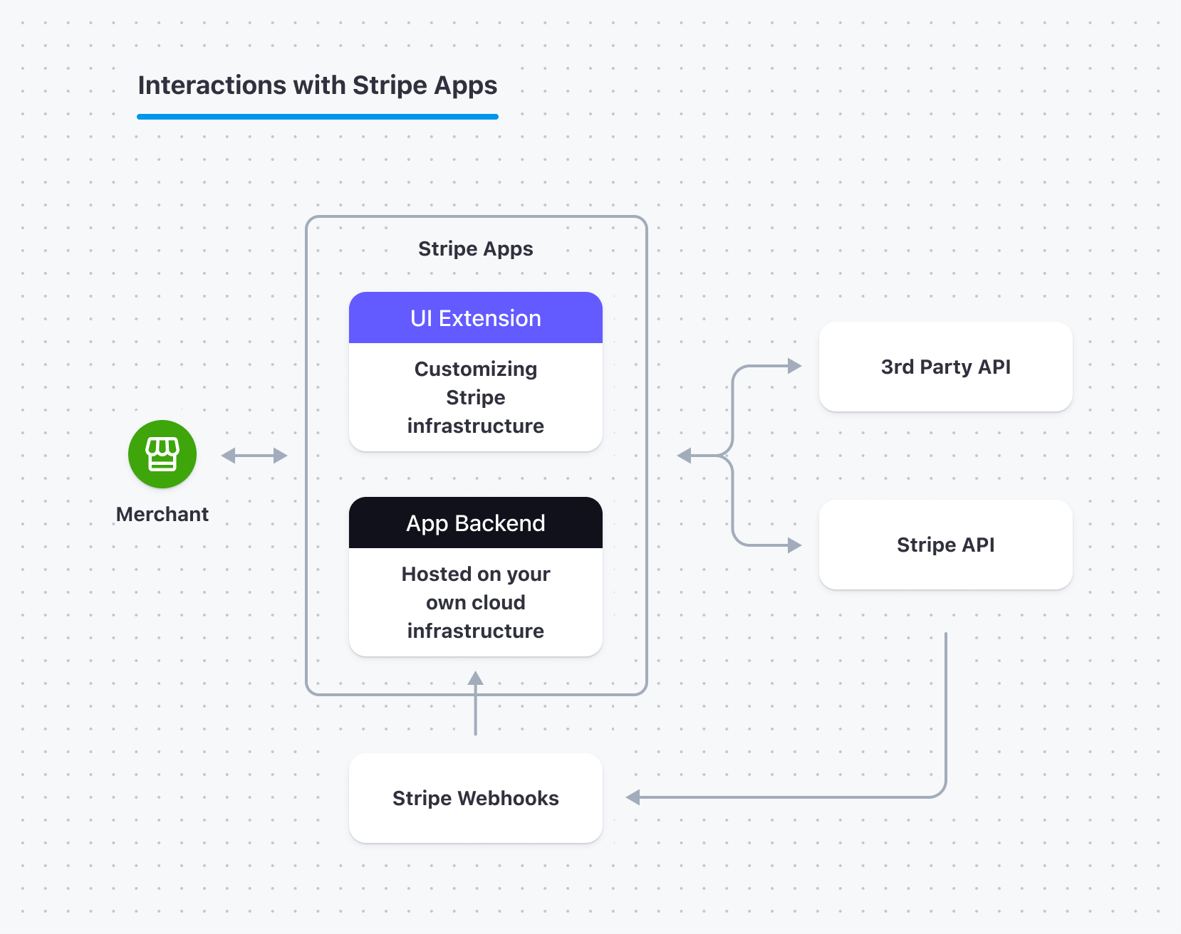 App back-end flowchart