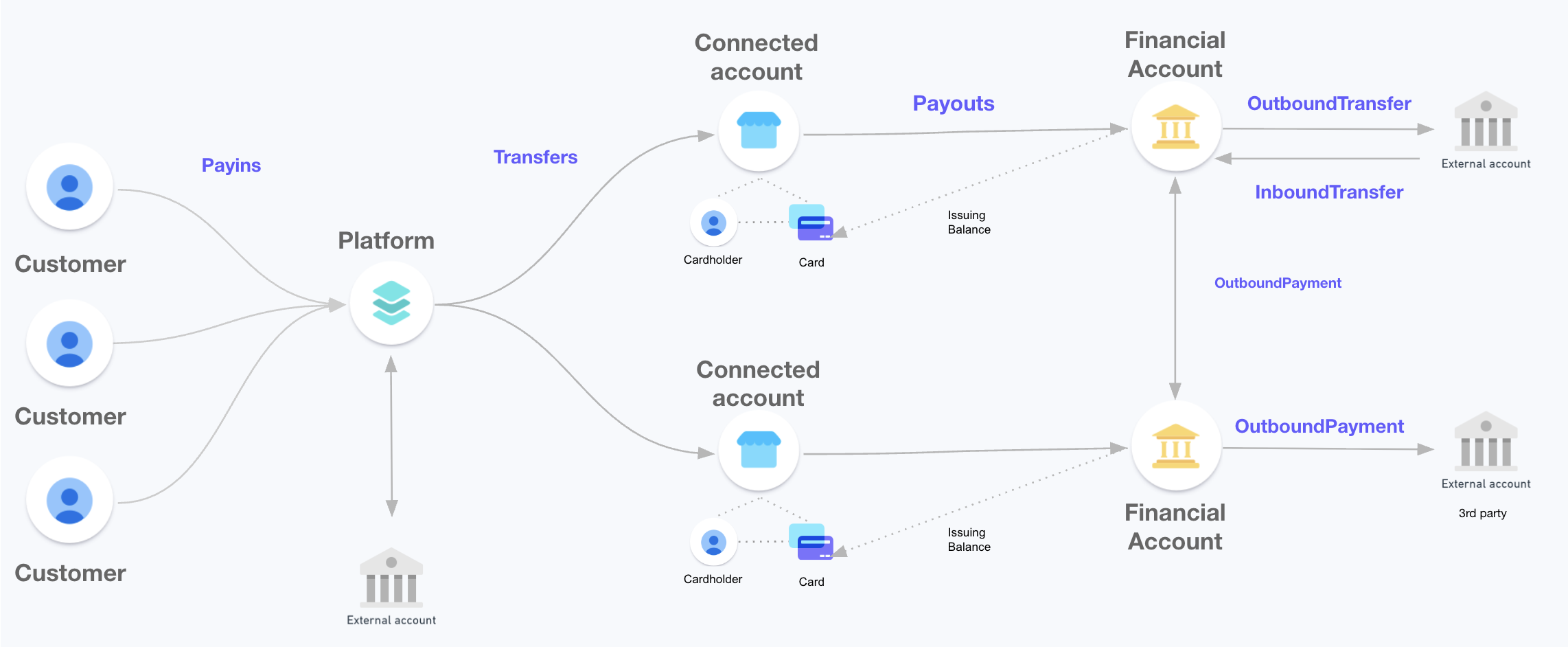 Diagram of a platform integrated with Financial Accounts for platforms, showing customers, platform, connected and financial accounts, external bank accounts, payment cards, and money movement.
