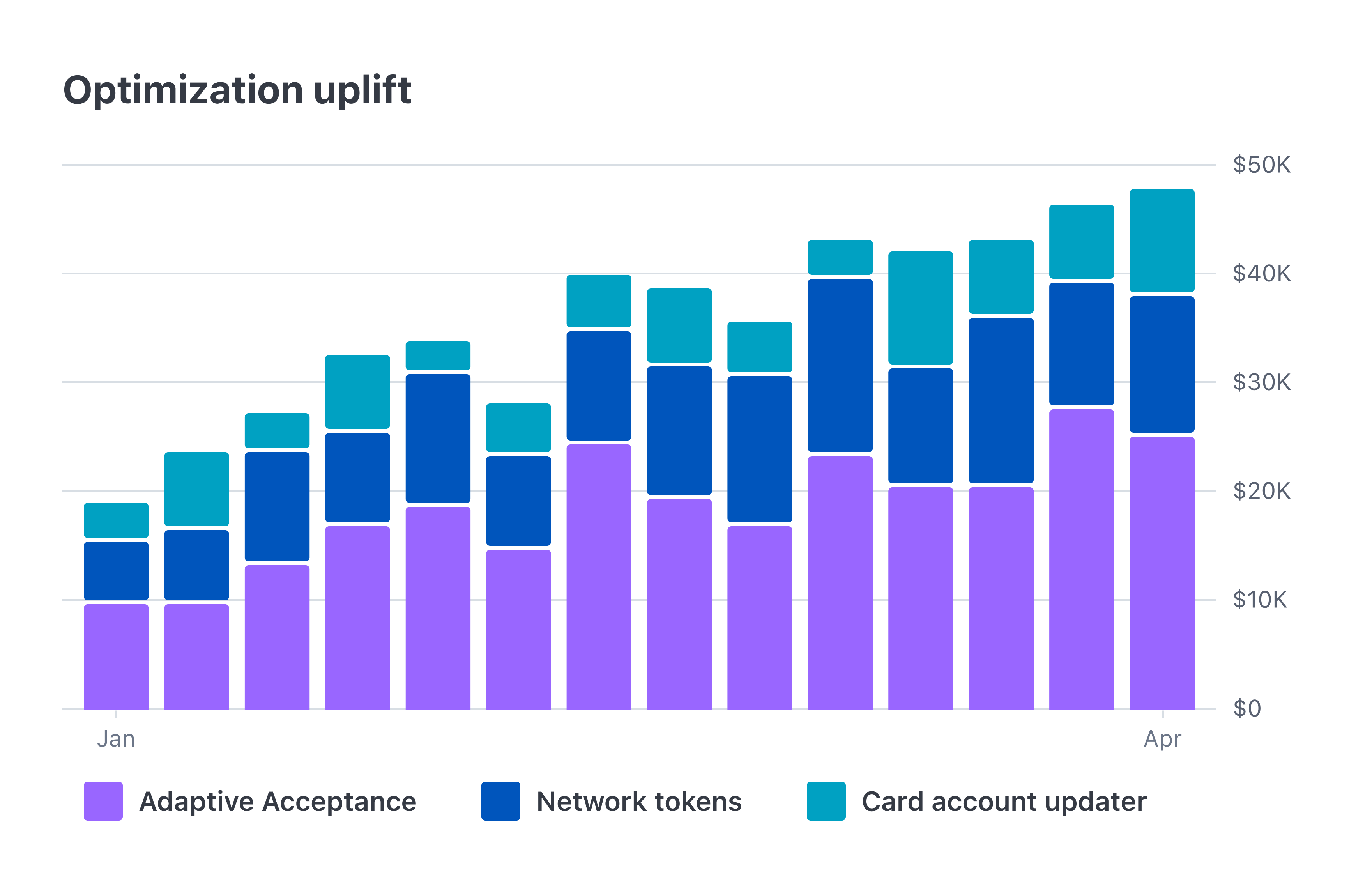 Authorization boost