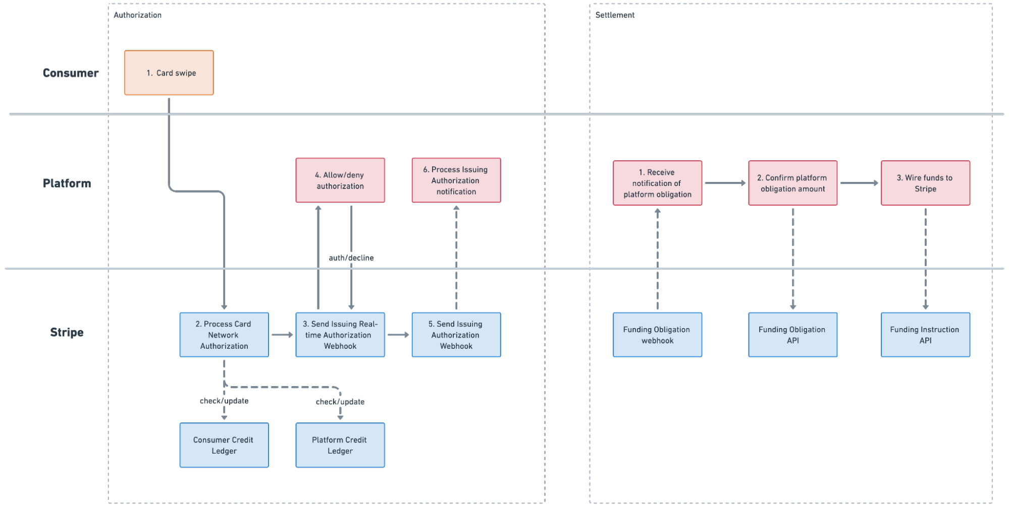 Diagram showing the different integration points for post-funding consumer card spend