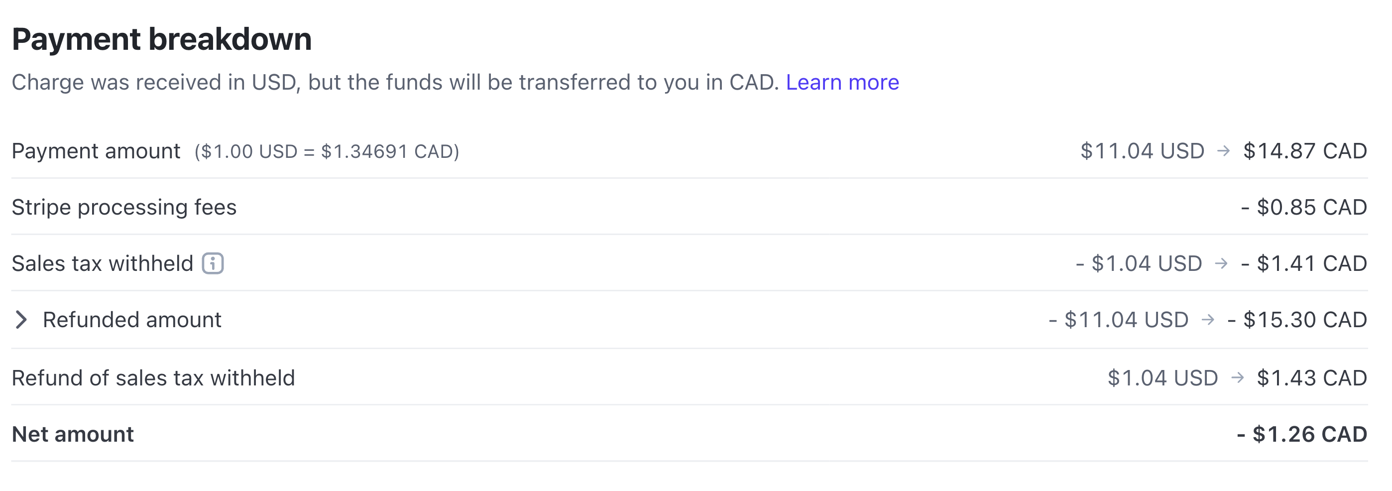 The Payment breakdown of a transaction using Managed Payments, showing the sales tax withheld originally, and the amount of sales tax refunded, with currency conversion included as well.
