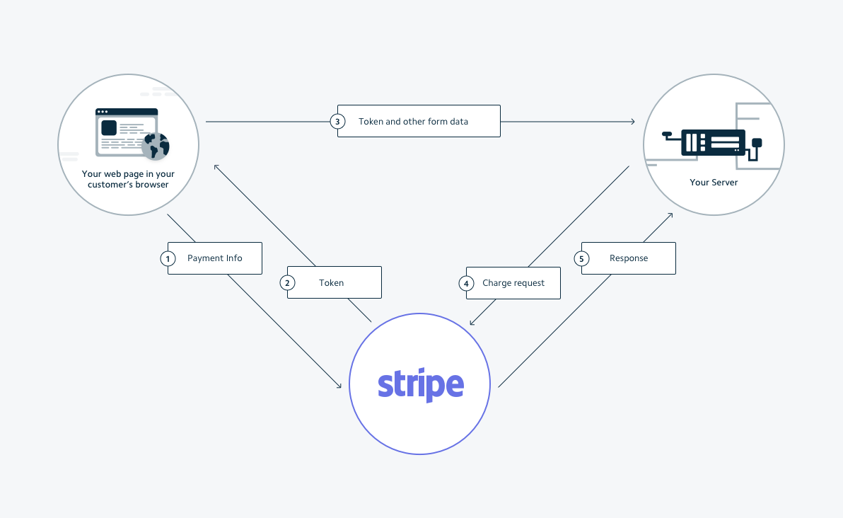 stripe bitcoin integration