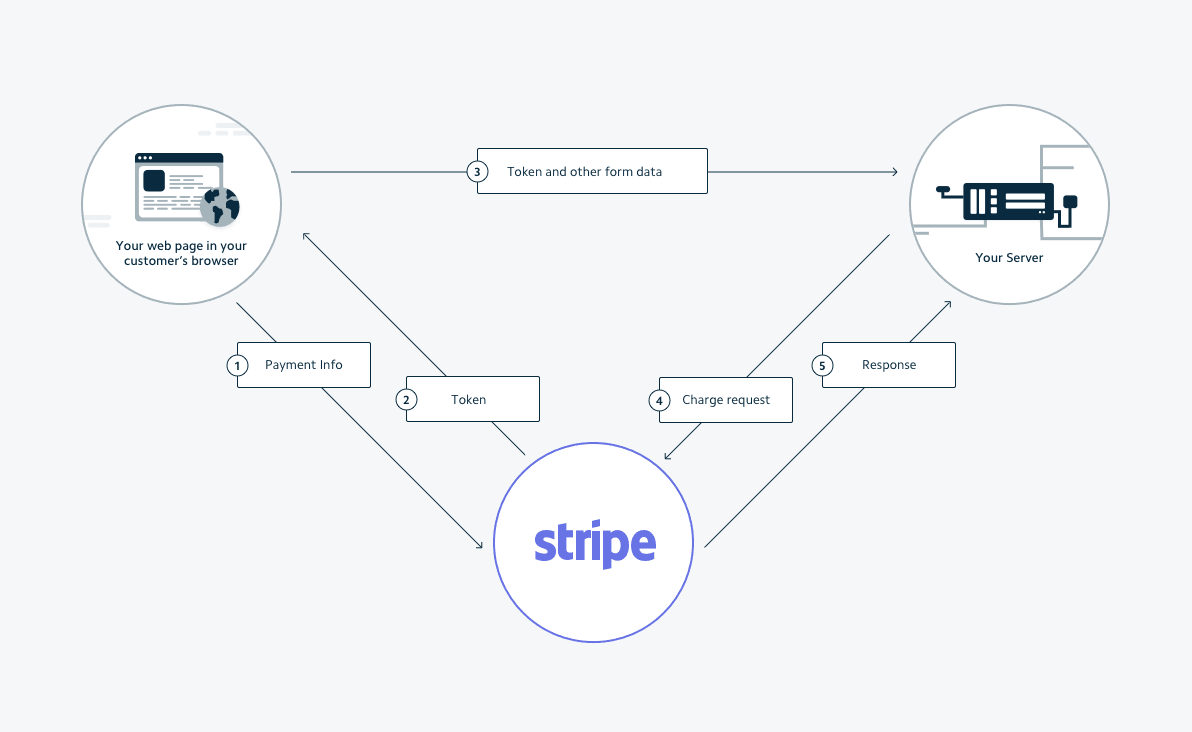 Stripe's payment process flow