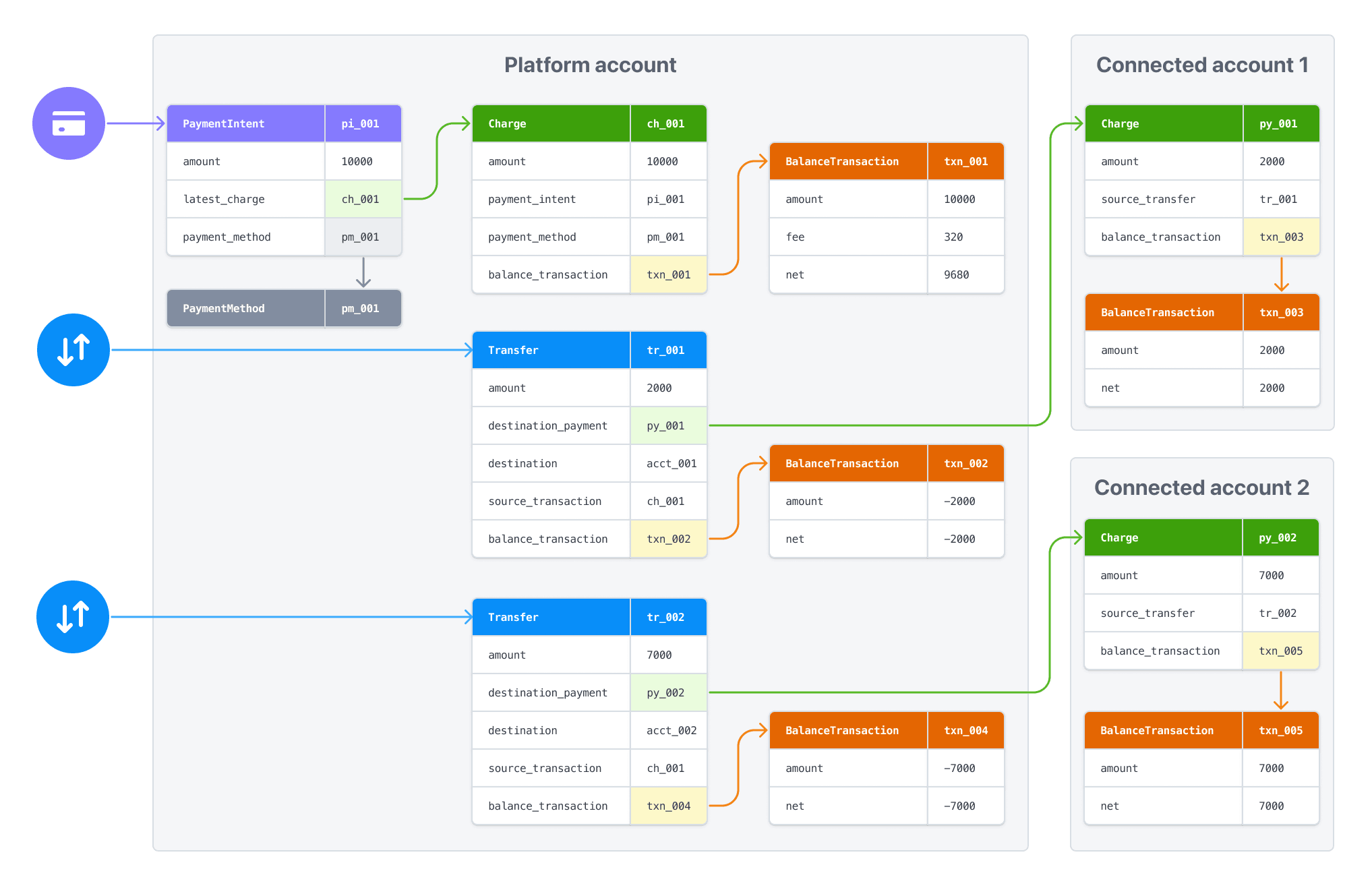 How a charge is divided into fees for the platform account and transfers for the connected accounts