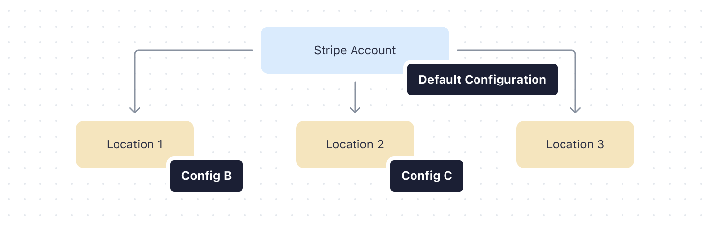 Hiérarchie de configuration