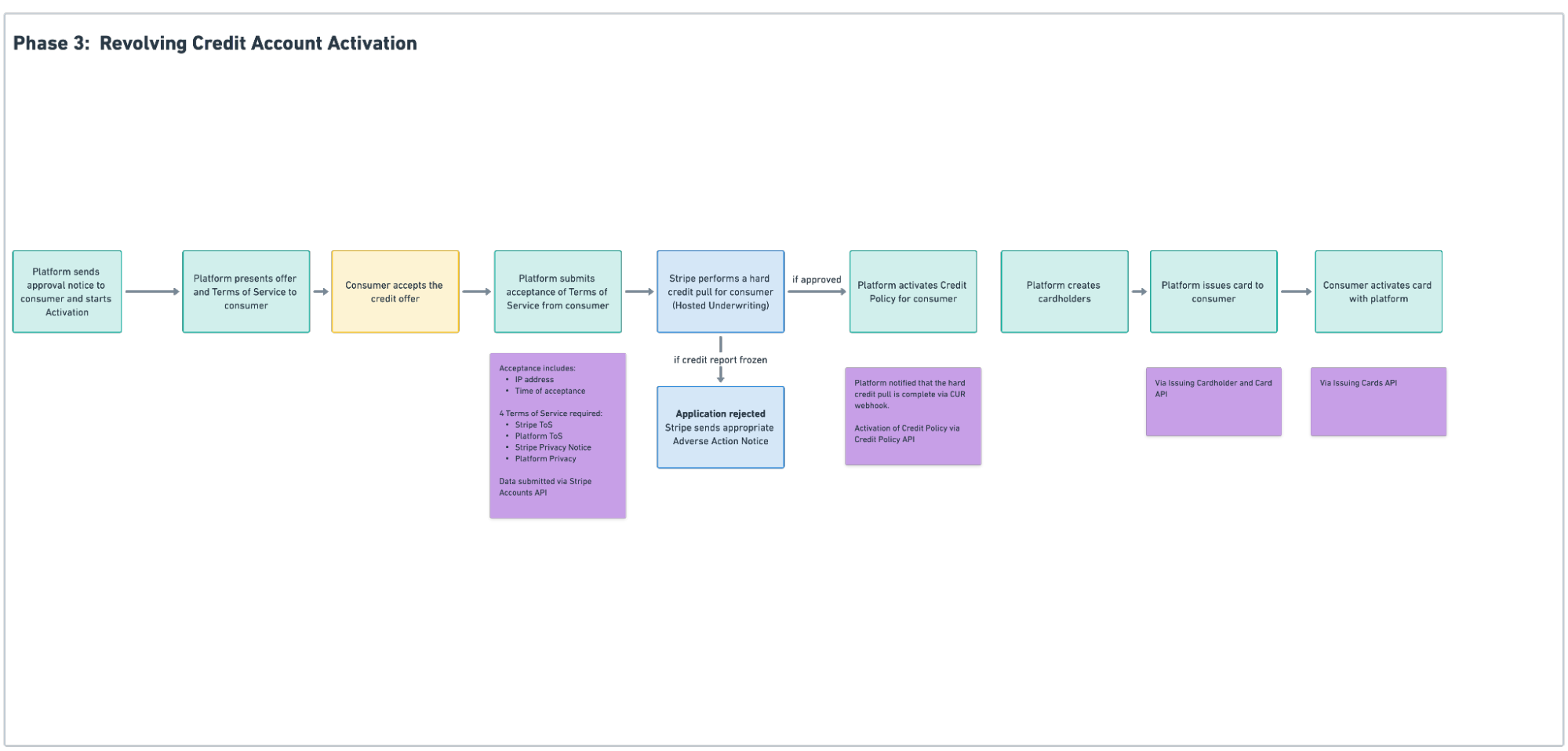 Diagram showing the flow of account activation