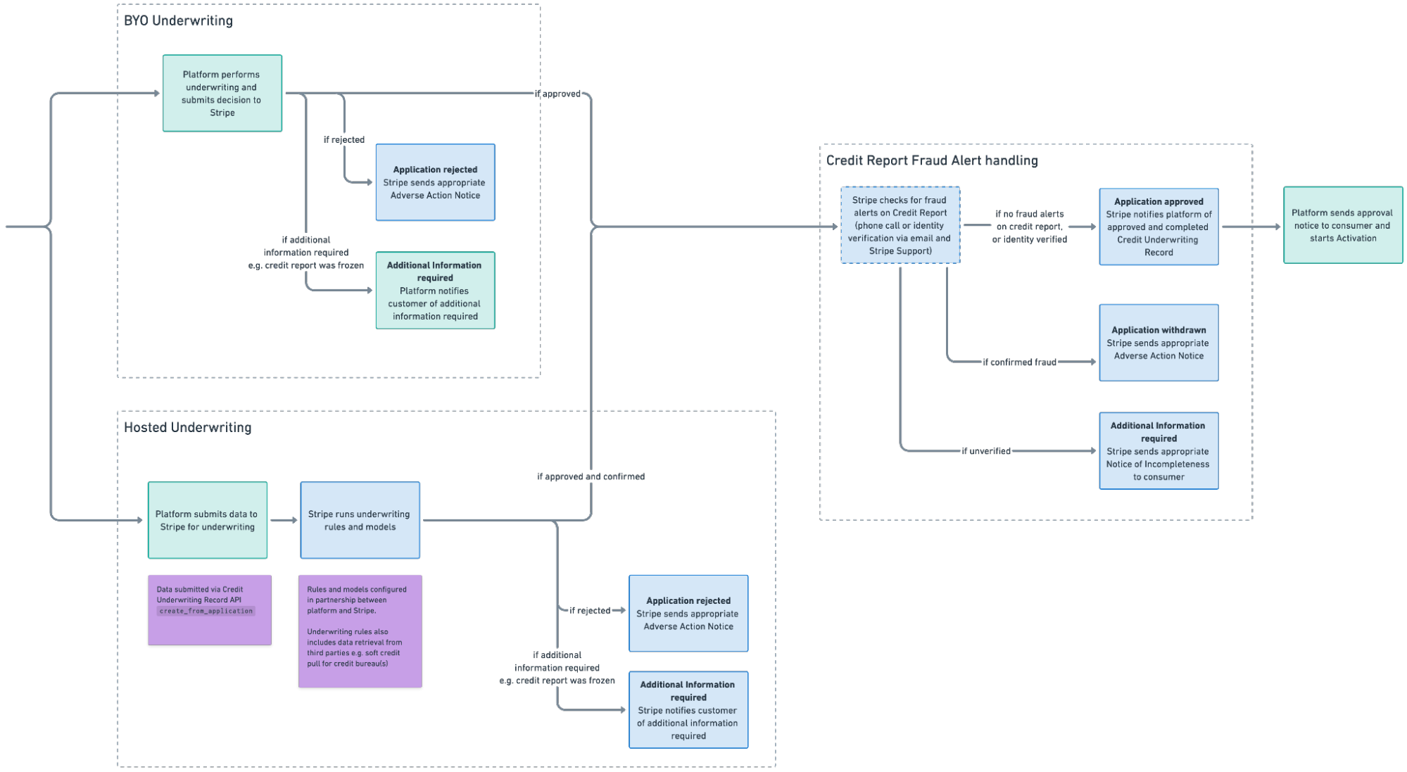 Diagram showing the steps of an application review
