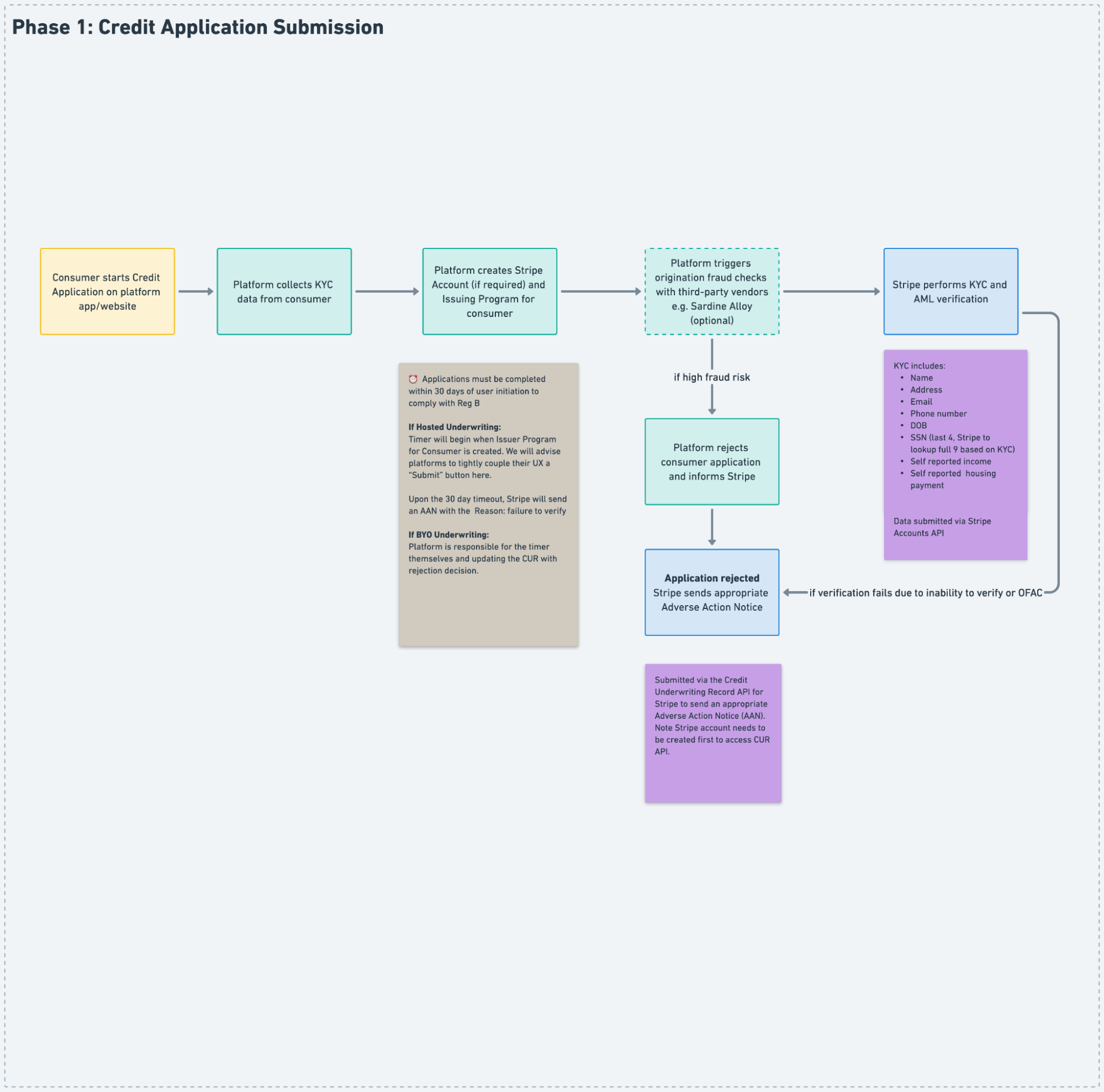 Diagram showing how the flow of a credit application submission