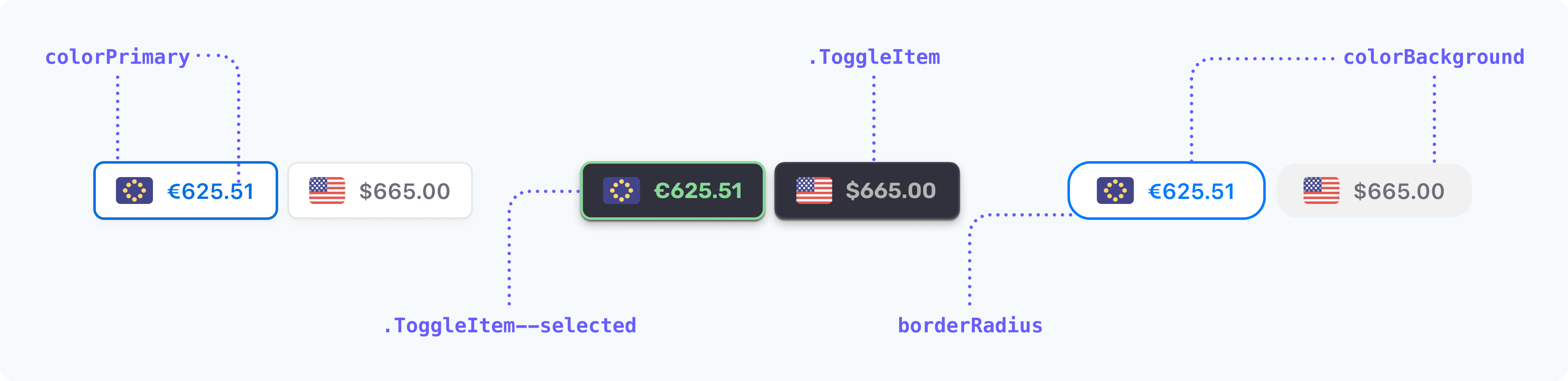 Currency Selector toggle UI showing three variations of EU (€625.51) and US ($665.00) buttons with labeled design elements.
