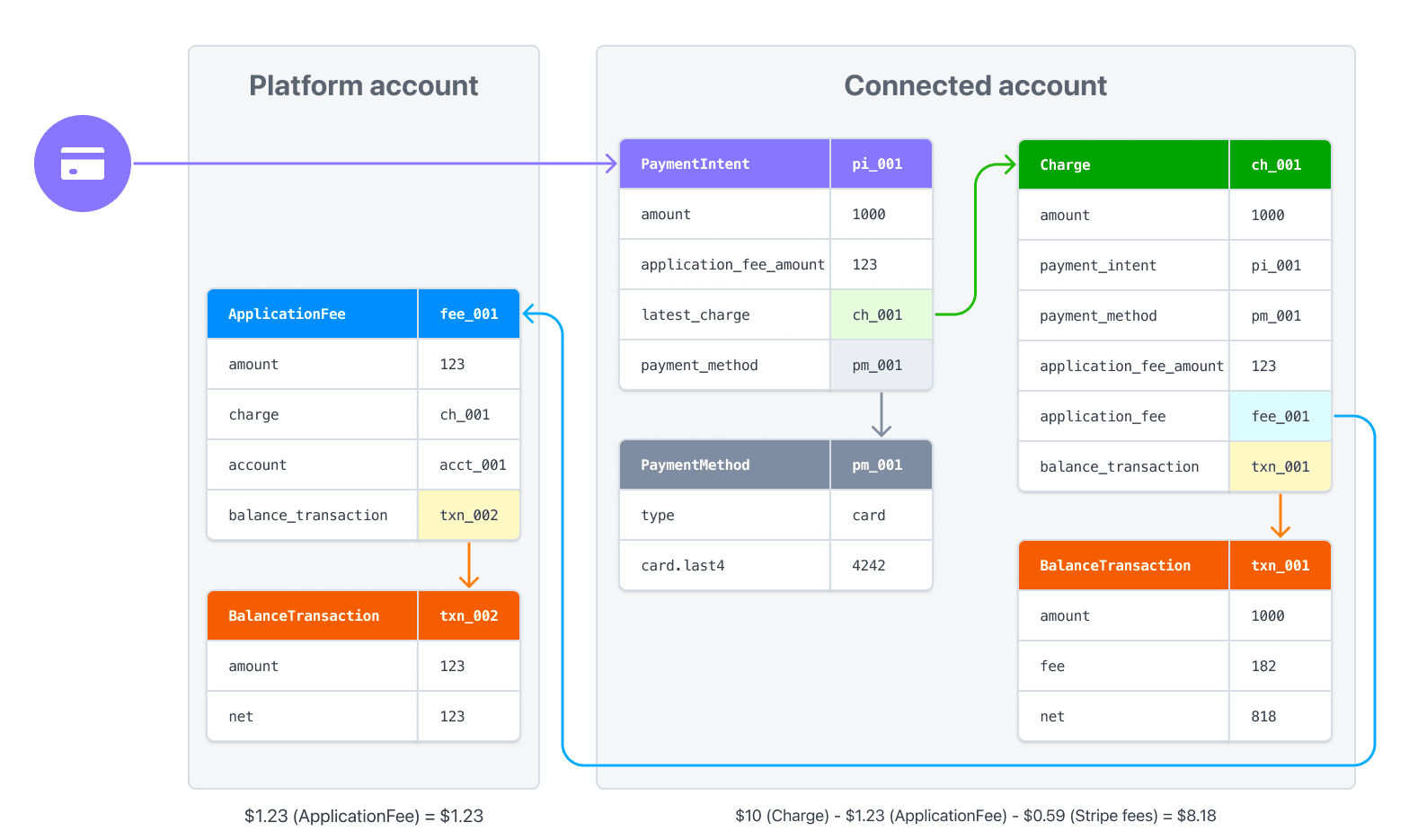 Mouvements de fonds pour un paiement avec commission de plateforme