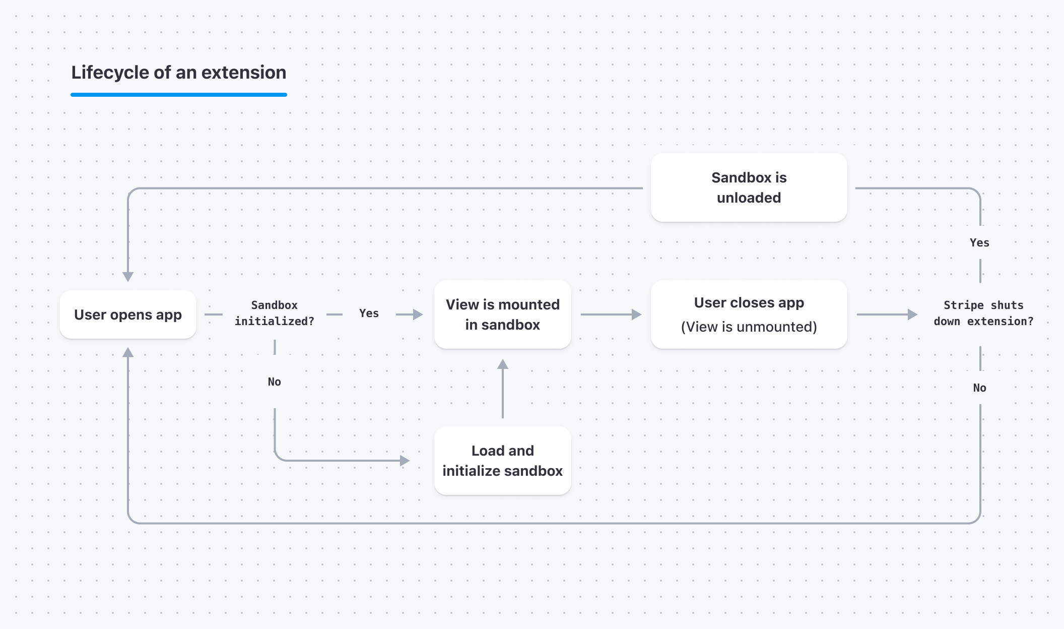 Lifecyle of a Stripe Apps UI extension