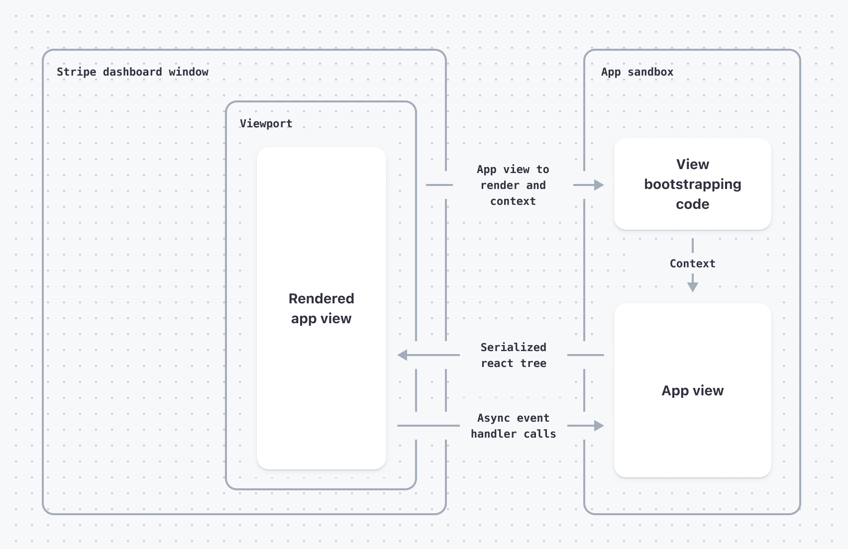 Stripe アプリの UI 拡張機能のシステム図