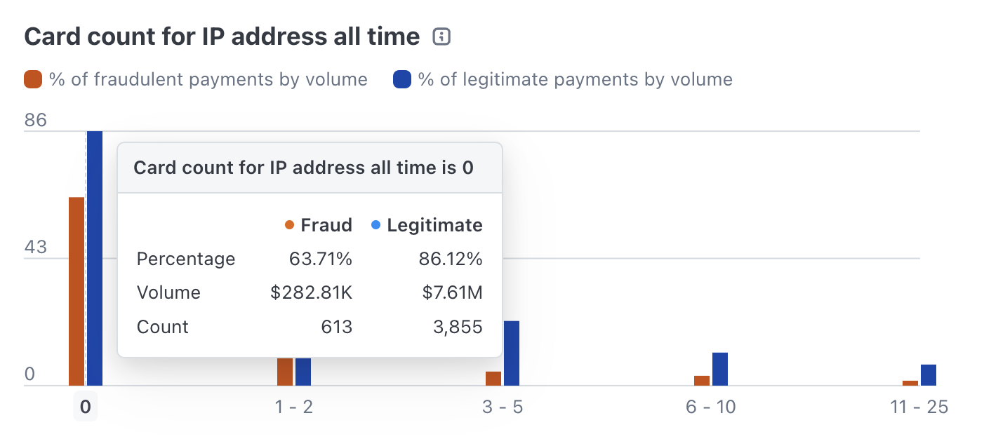 Example chart about the card count by IP address attribute