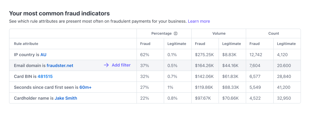 Personalized fraud indicator results