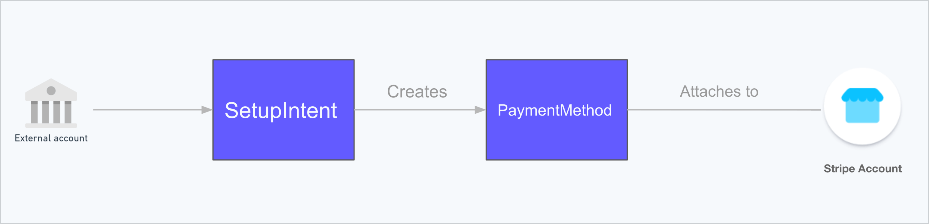 フローチャート。左側の外部銀行口座からの矢印が SetupIntent、さらに PaymentMethod につながり、Stripe アカウントに関連付けられている。