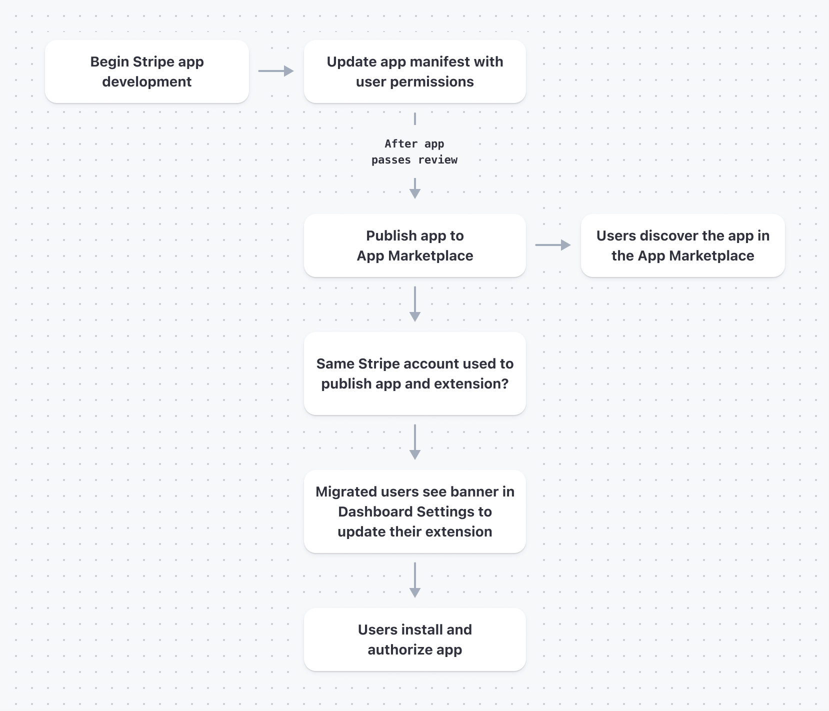 Procédure à suivre pour migrer une extension vers une application Stripe