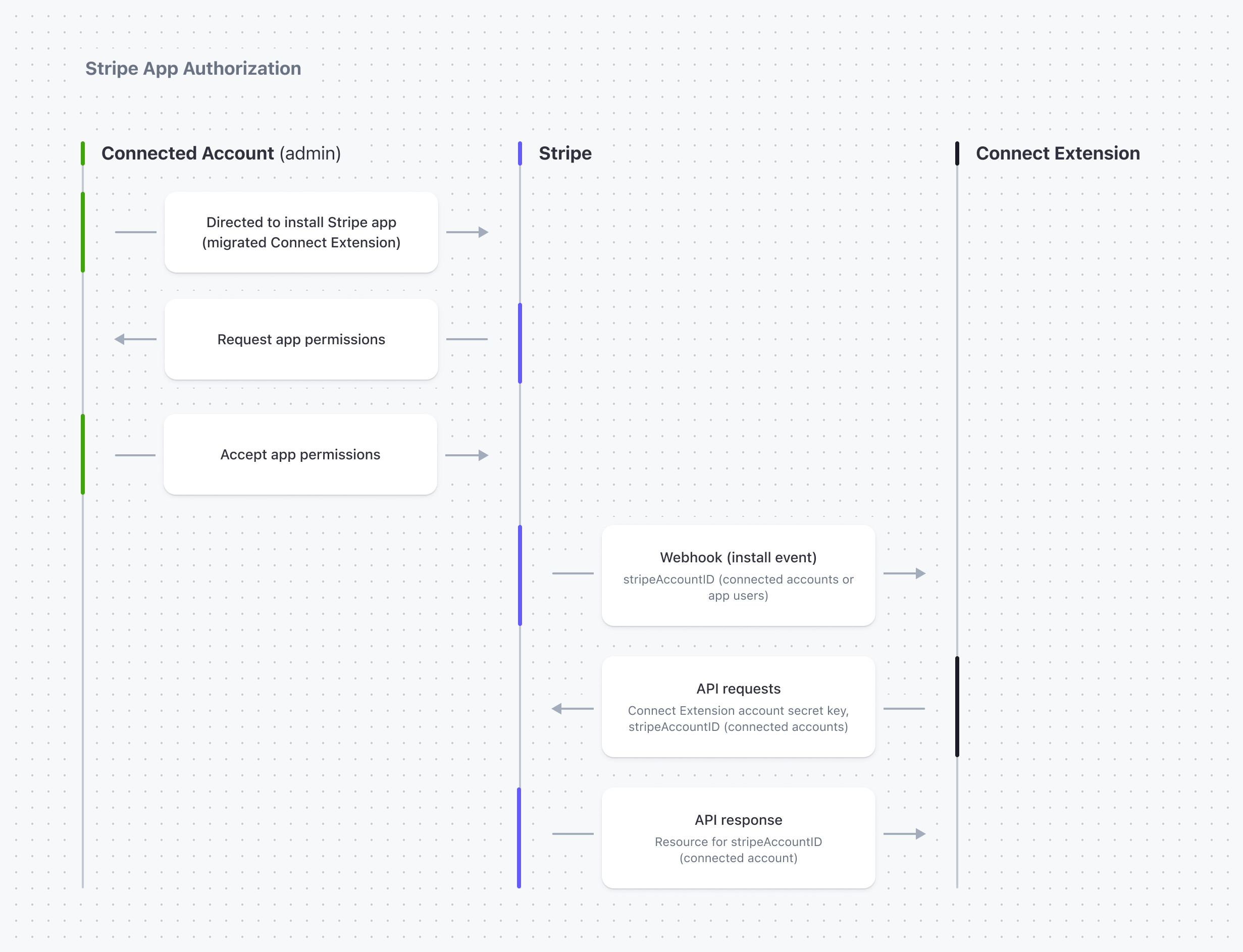 migrated app permissions diagram