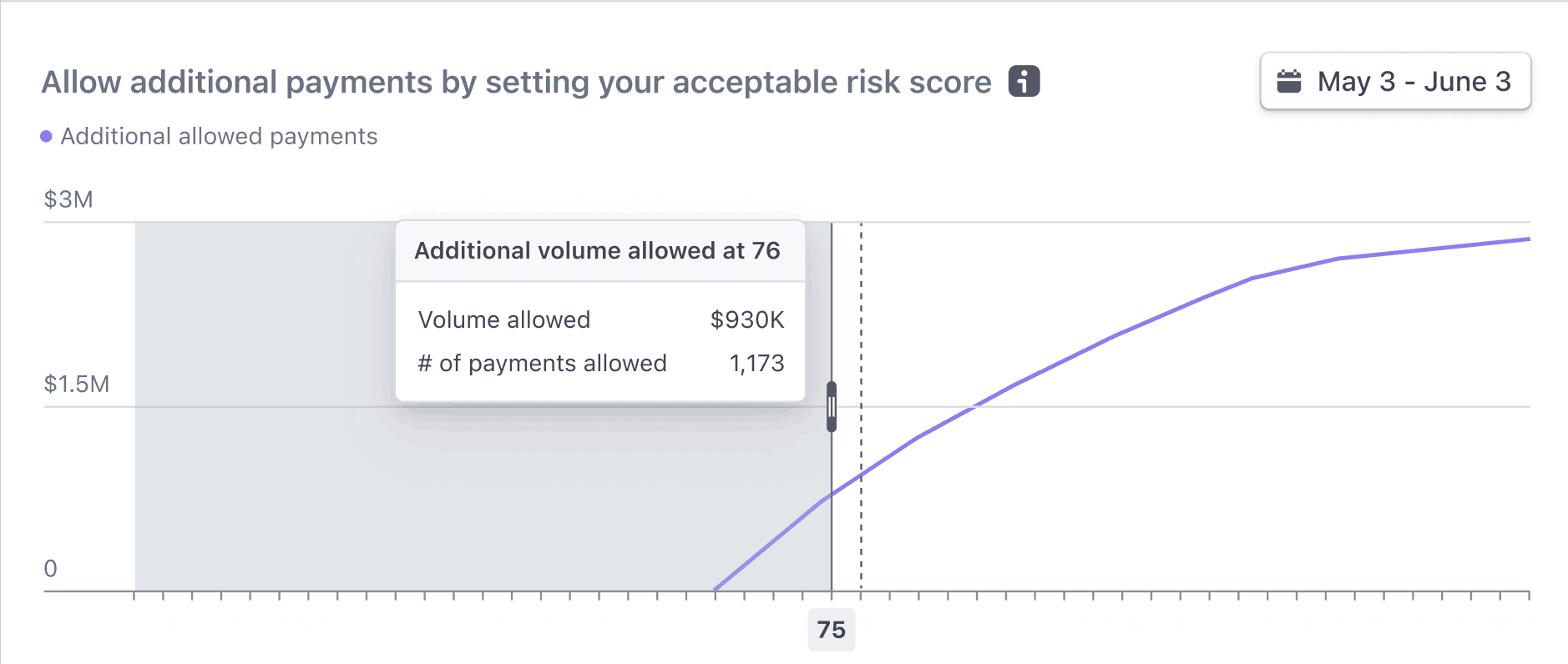 Screenshot that shows the chart with blocked payments by risk score