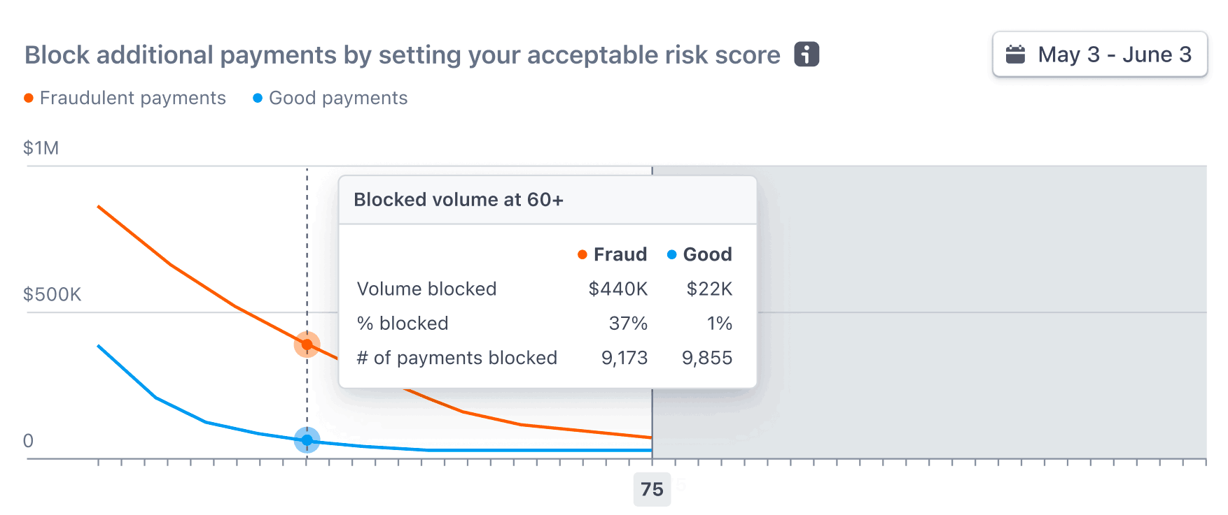 Capture d'écran montrant le graphique des paiements légitimes et frauduleux selon le score de risque