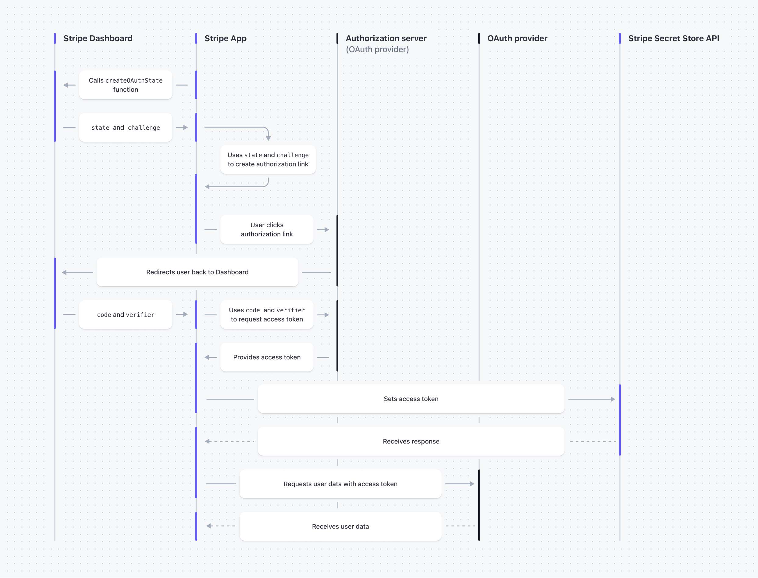 Le flux OAuth d'une application Stripe