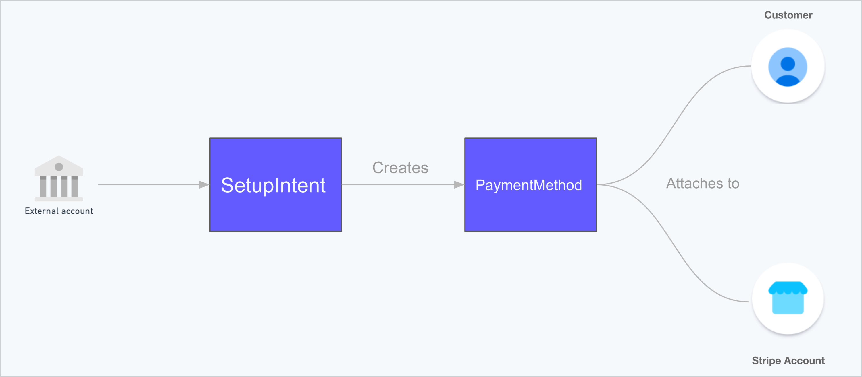 フローチャート。左側の外部銀行口座からの矢印が SetupIntent、さらに PaymentMethod につながり、顧客またはアカウントに関連付けられている。