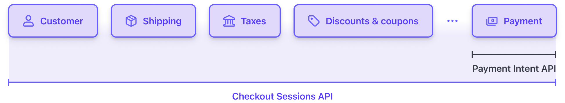 Checkout Sessions include customer information, shipping, tax, discounts, coupons, and payments integrations, while Payment Intents only handle payments integration.