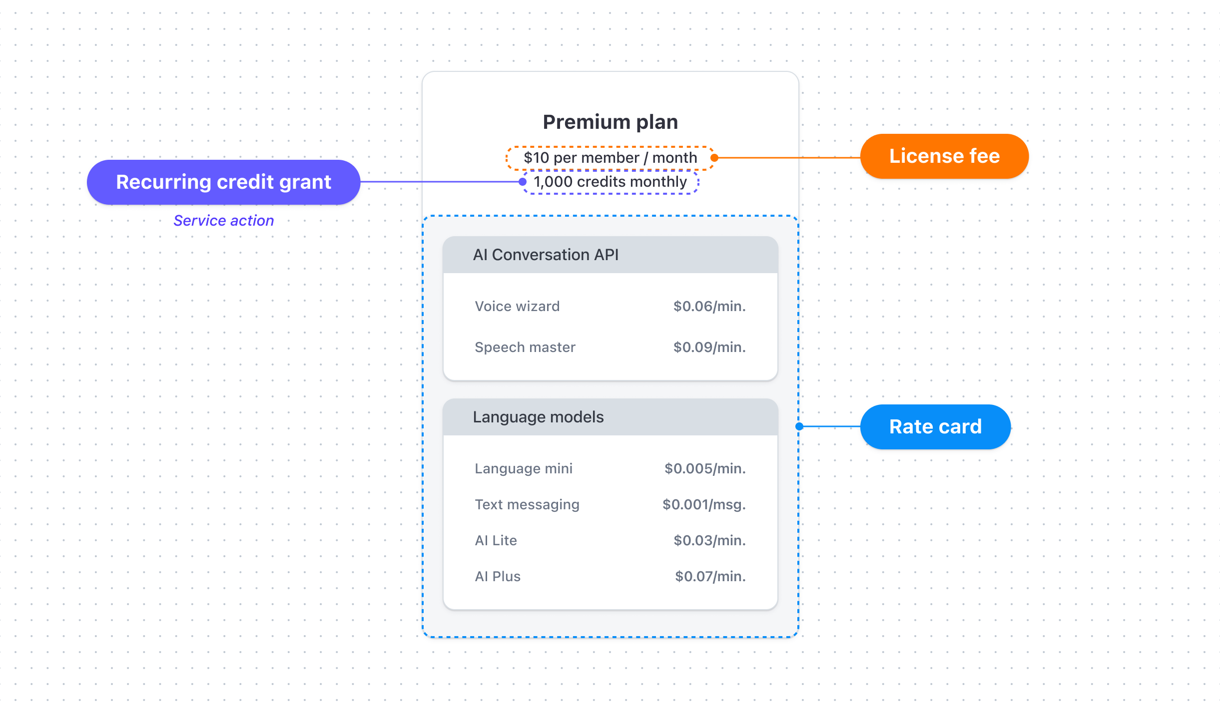 Example image of a pricing plan with a rate card, license fee, and service action