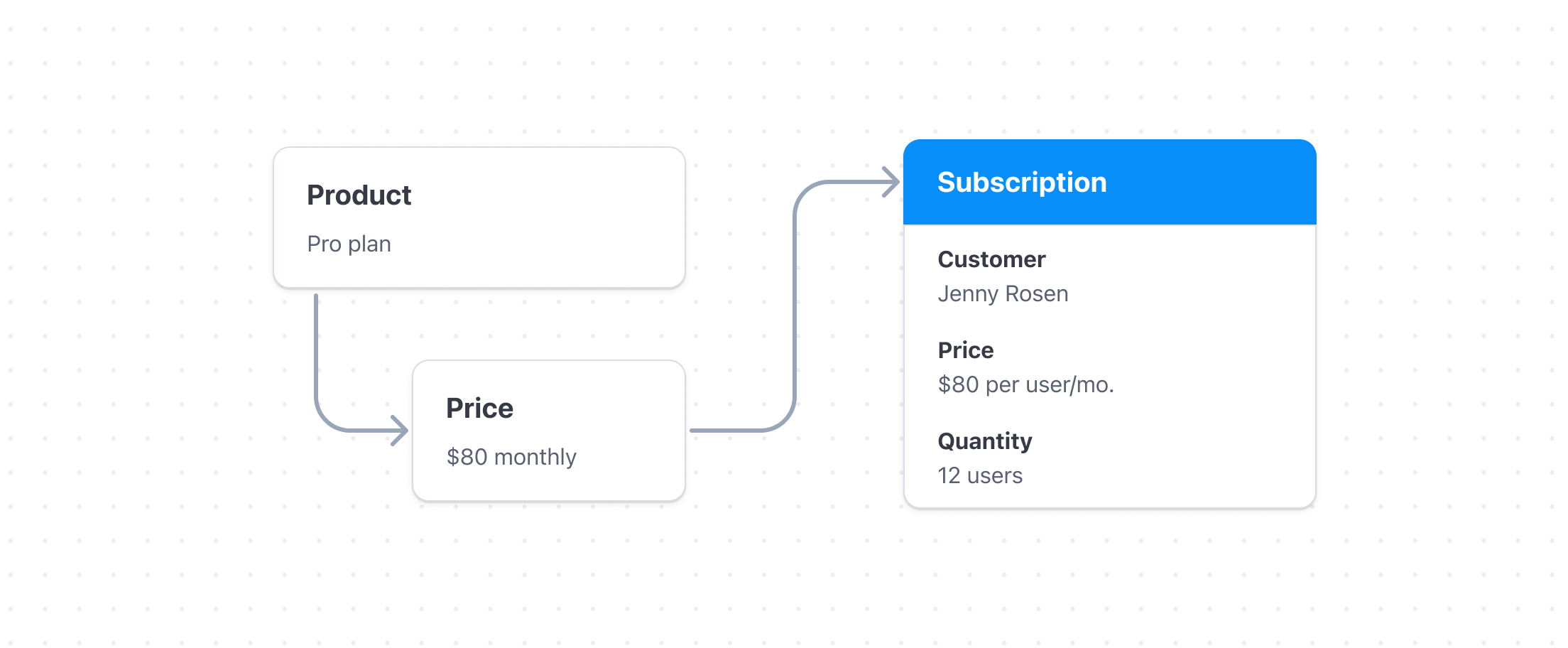 An example of the per-seat pricing model that shows a per-seat plan for software licenses.