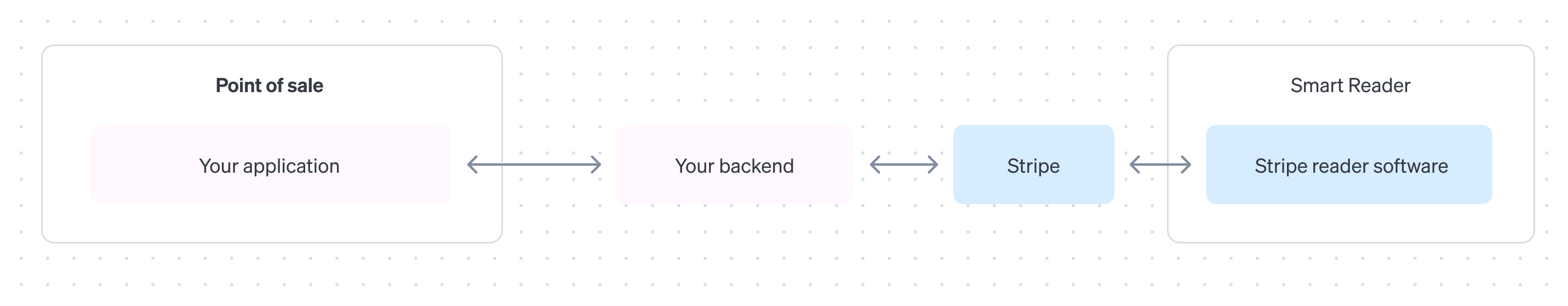 Server-driven integration architecture