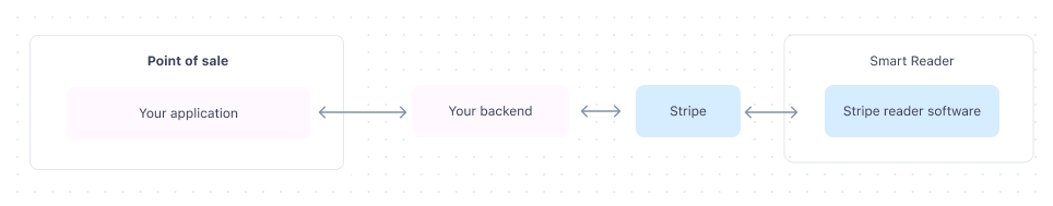 Server-driven integration architecture