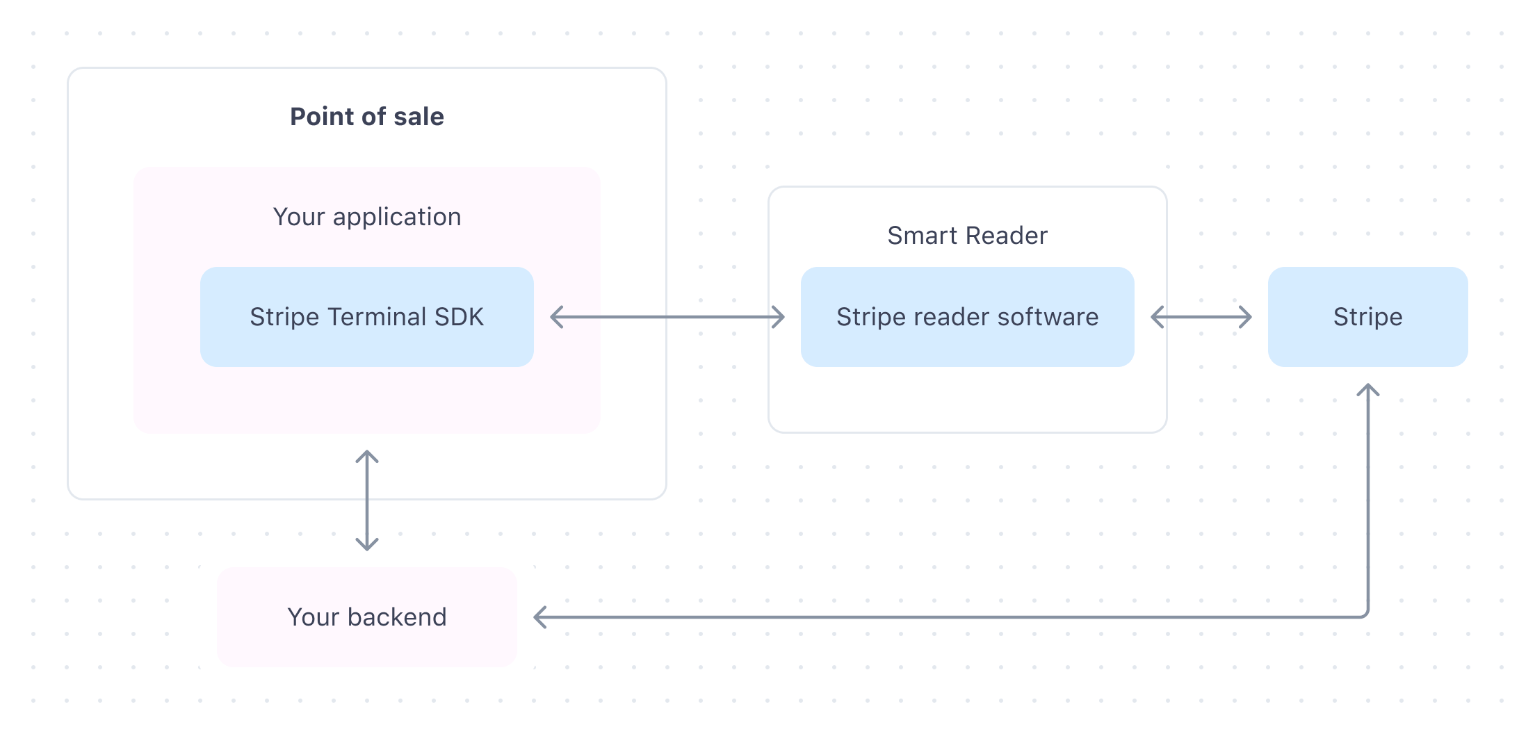 Smart reader integration architecture