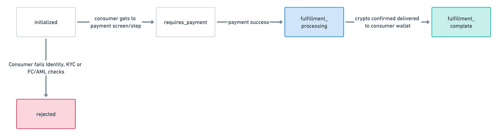 The state machine for the CryptoOnrampSession