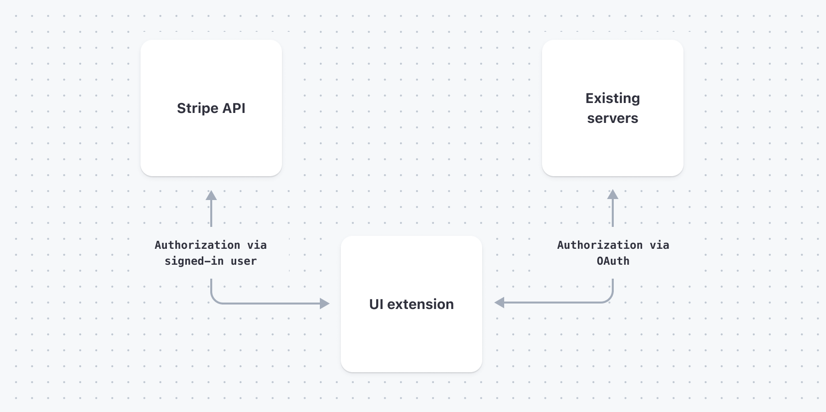 The components of a frontend-only application