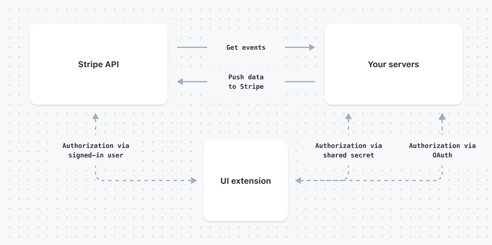 The components of a full-stack application