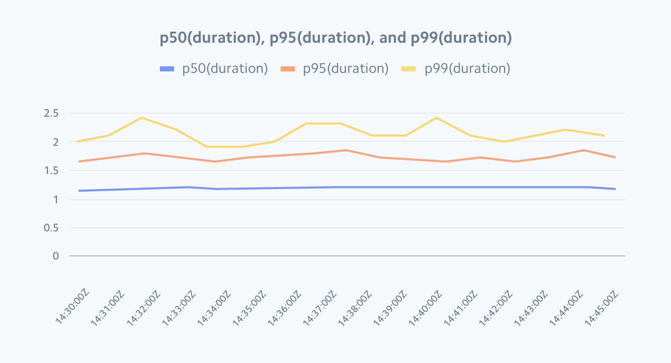 API request durations