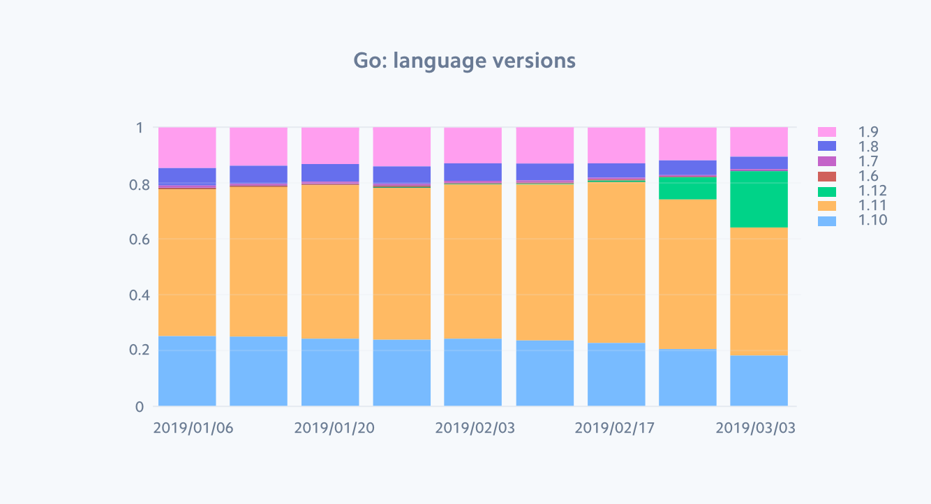 Go language versions over time