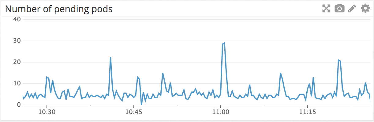 An example chart showing pending pods in a cluster over the last hour