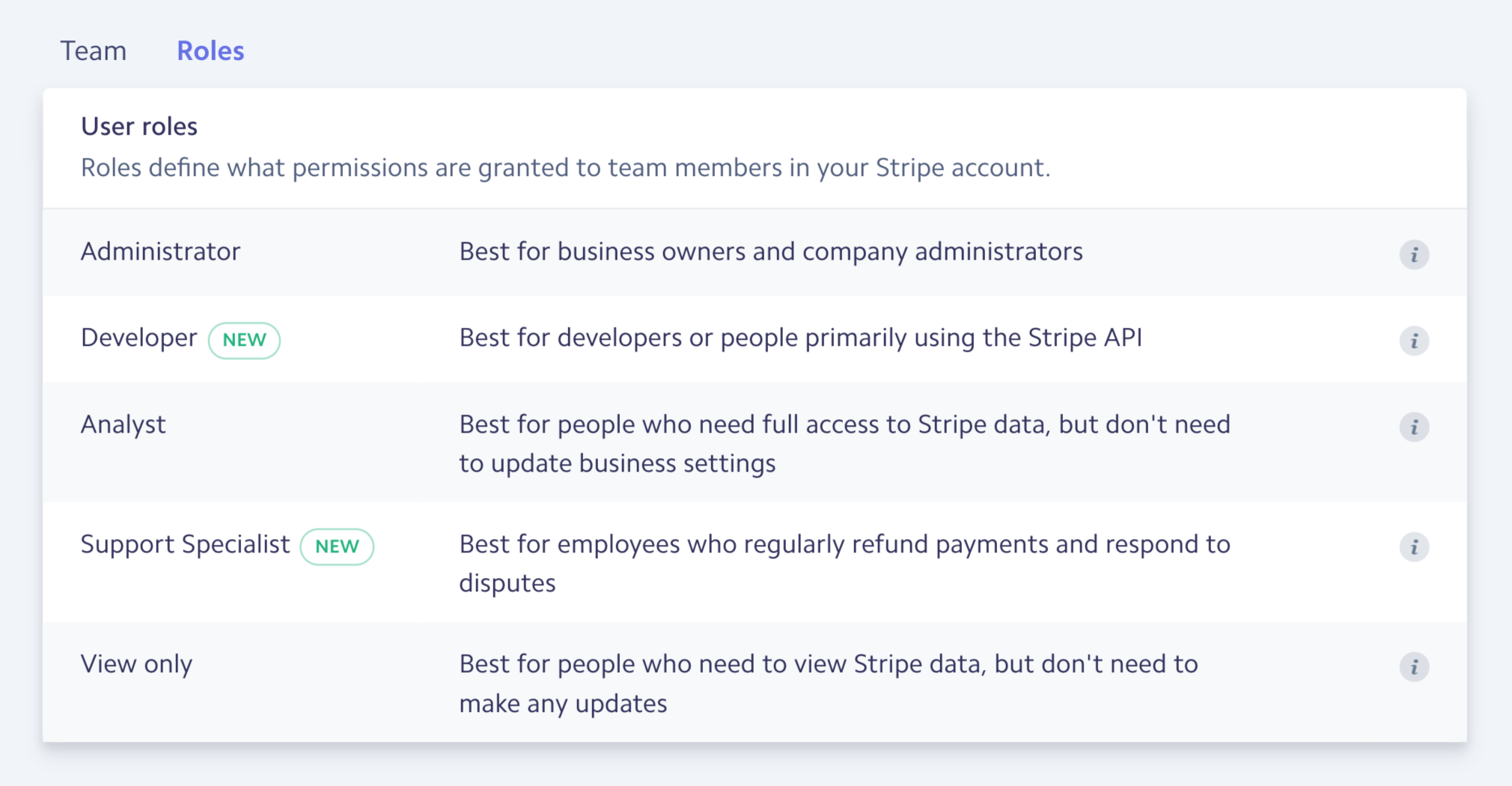 A screenshot of the 'Roles' interface in the Stripe Dashboard