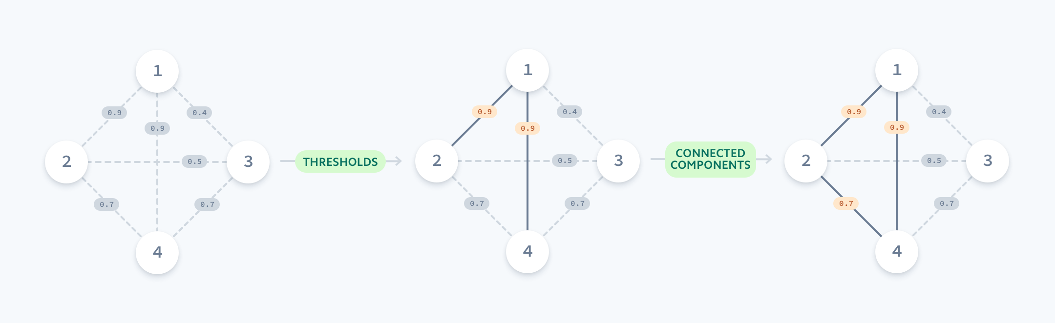 Connected edges weighted with similarity scores